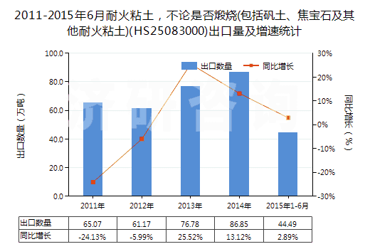 2011-2015年6月耐火粘土，不論是否煅燒(包括礬土、焦寶石及其他耐火粘土)(HS25083000)出口量及增速統(tǒng)計